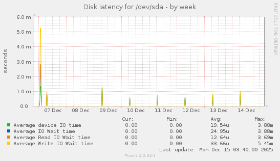 Disk latency for /dev/sda