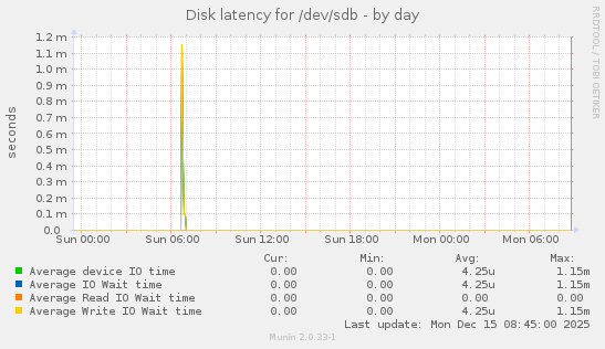 Disk latency for /dev/sdb