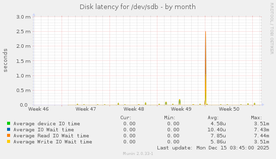 Disk latency for /dev/sdb