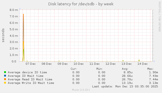 Disk latency for /dev/sdb