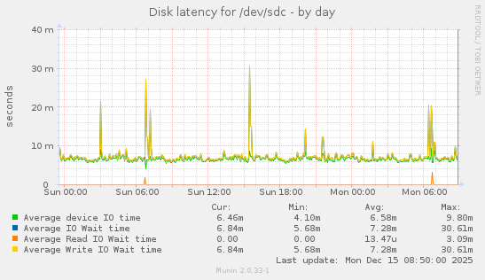 Disk latency for /dev/sdc