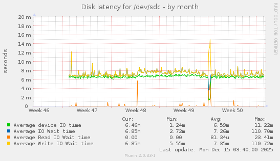 Disk latency for /dev/sdc