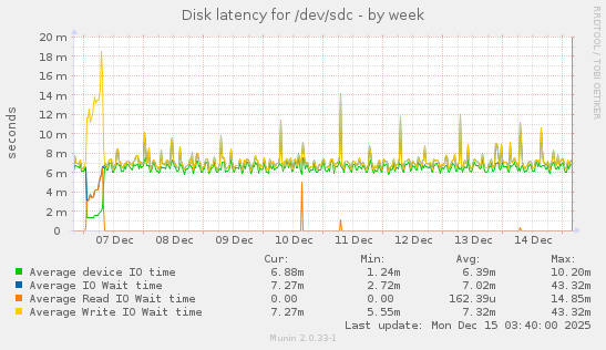 Disk latency for /dev/sdc