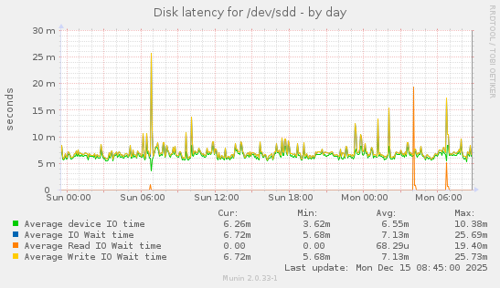 Disk latency for /dev/sdd
