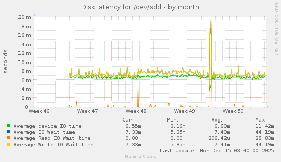 Disk latency for /dev/sdd