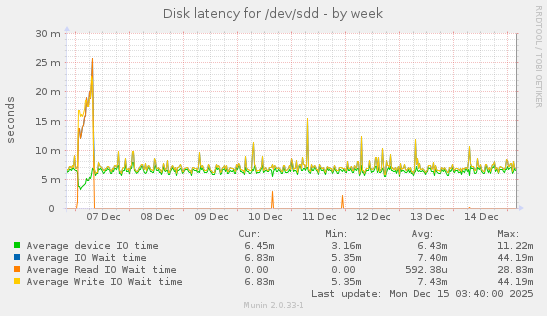 Disk latency for /dev/sdd