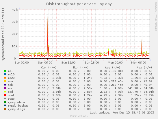 Disk throughput per device