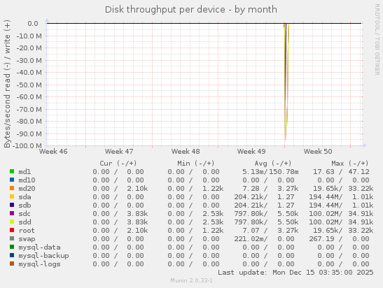 Disk throughput per device
