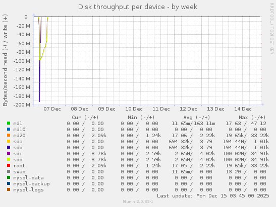 Disk throughput per device