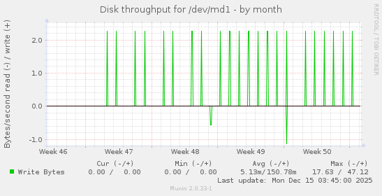 Disk throughput for /dev/md1