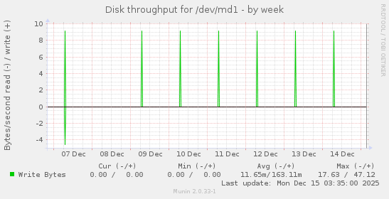 Disk throughput for /dev/md1