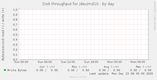 Disk throughput for /dev/md10