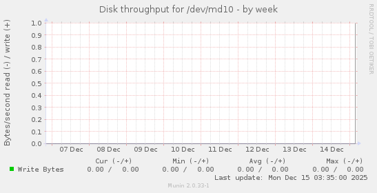 Disk throughput for /dev/md10