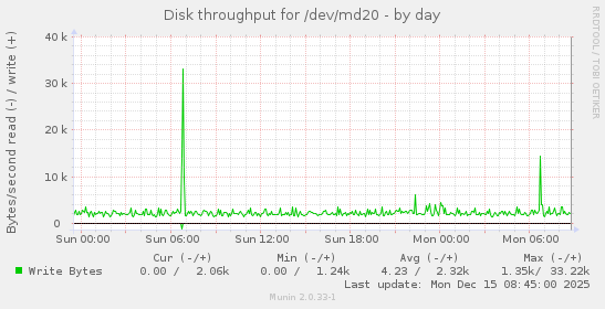 Disk throughput for /dev/md20