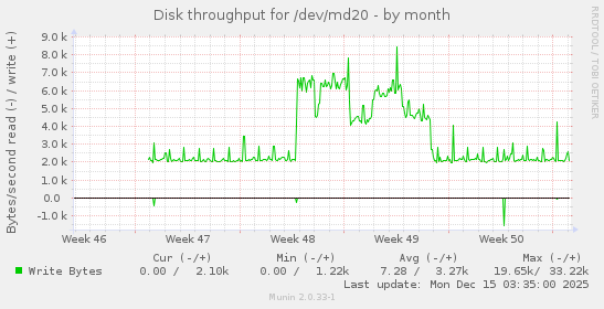 Disk throughput for /dev/md20