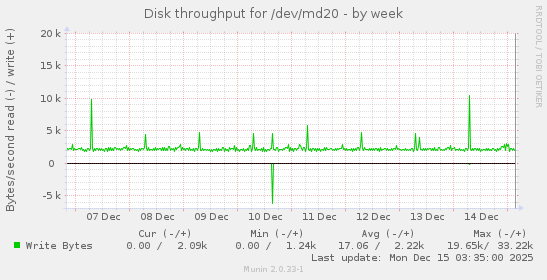 Disk throughput for /dev/md20