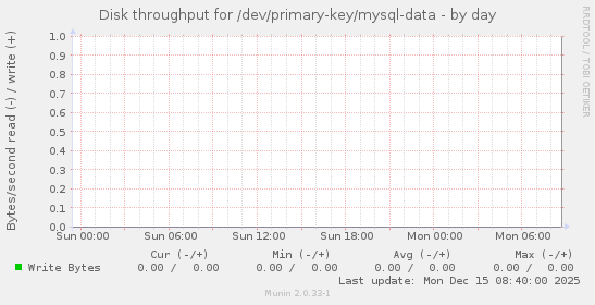 Disk throughput for /dev/primary-key/mysql-data
