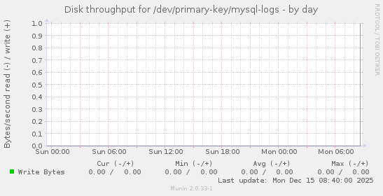 Disk throughput for /dev/primary-key/mysql-logs
