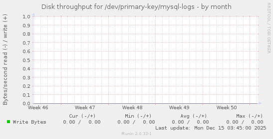 Disk throughput for /dev/primary-key/mysql-logs