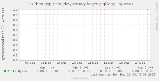 Disk throughput for /dev/primary-key/mysql-logs