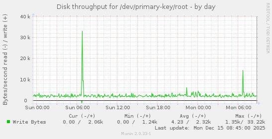 Disk throughput for /dev/primary-key/root