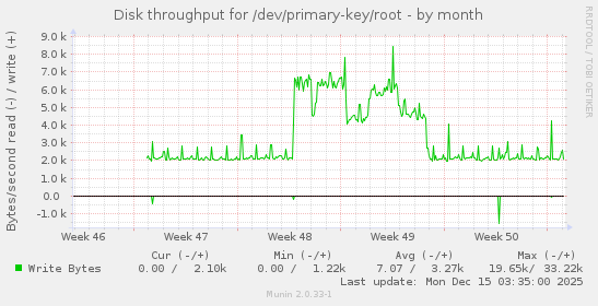 Disk throughput for /dev/primary-key/root