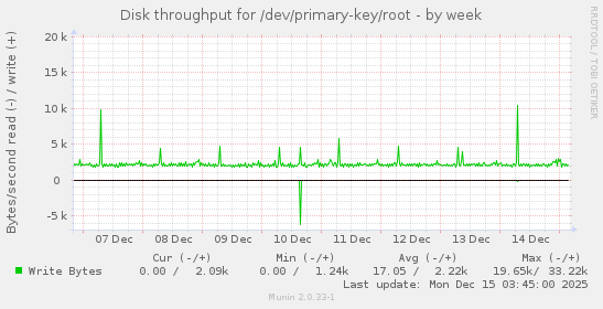 Disk throughput for /dev/primary-key/root