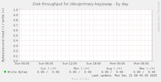 Disk throughput for /dev/primary-key/swap
