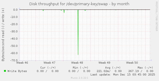 Disk throughput for /dev/primary-key/swap