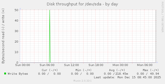 Disk throughput for /dev/sda