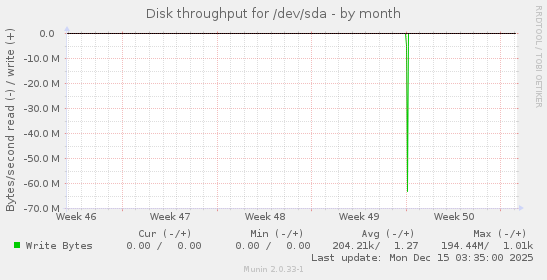 Disk throughput for /dev/sda