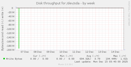 Disk throughput for /dev/sda
