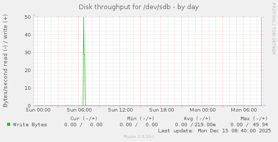 Disk throughput for /dev/sdb