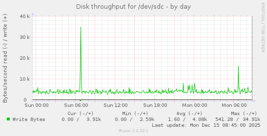 Disk throughput for /dev/sdc
