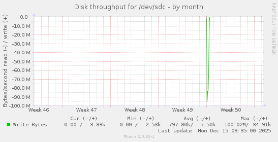 Disk throughput for /dev/sdc