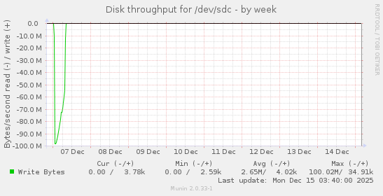 Disk throughput for /dev/sdc