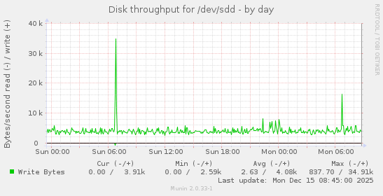 Disk throughput for /dev/sdd