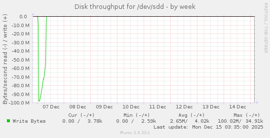 Disk throughput for /dev/sdd