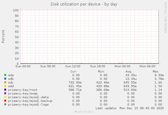 Disk utilization per device
