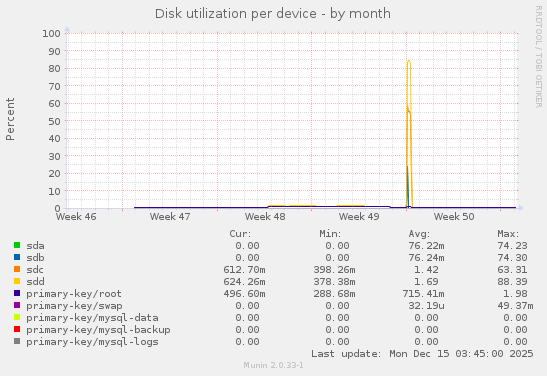 Disk utilization per device