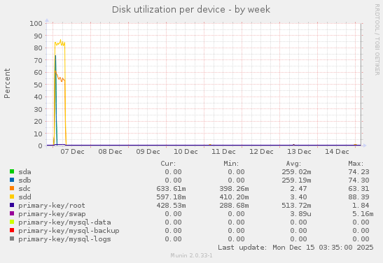 Disk utilization per device