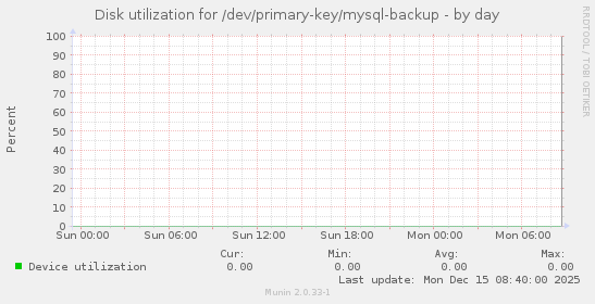 Disk utilization for /dev/primary-key/mysql-backup