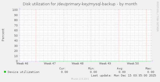 Disk utilization for /dev/primary-key/mysql-backup