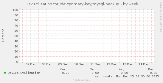 Disk utilization for /dev/primary-key/mysql-backup