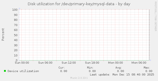 Disk utilization for /dev/primary-key/mysql-data