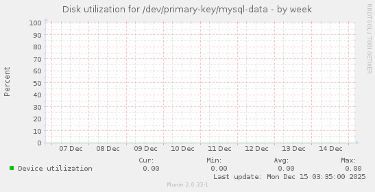 Disk utilization for /dev/primary-key/mysql-data