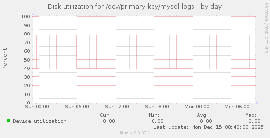 Disk utilization for /dev/primary-key/mysql-logs