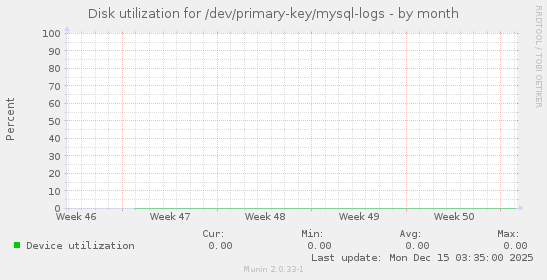 Disk utilization for /dev/primary-key/mysql-logs