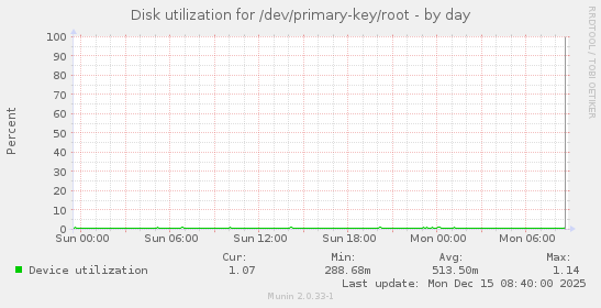 Disk utilization for /dev/primary-key/root