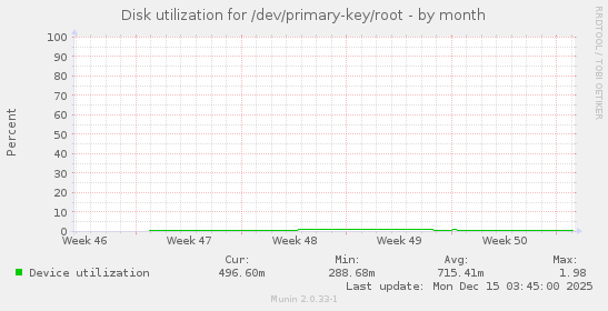 Disk utilization for /dev/primary-key/root